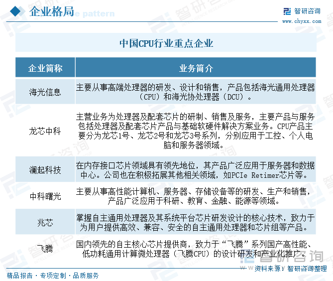 中国CPU行业重点企业