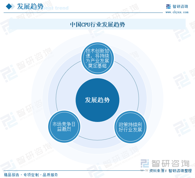 中国CPU行业发展趋势