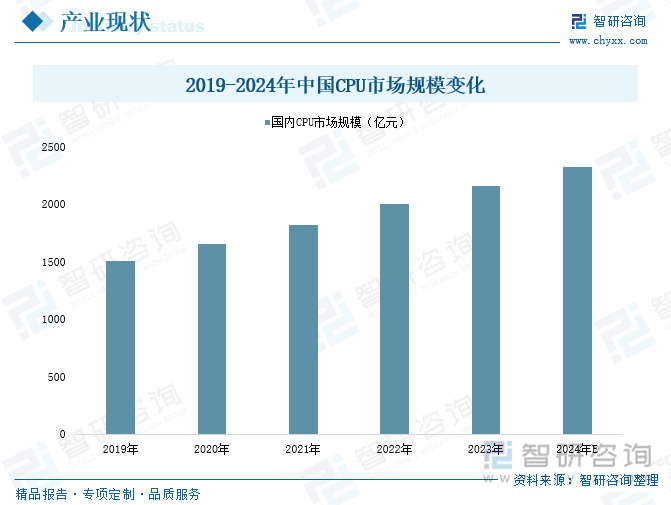 2019-2024年中国CPU市场规模变化