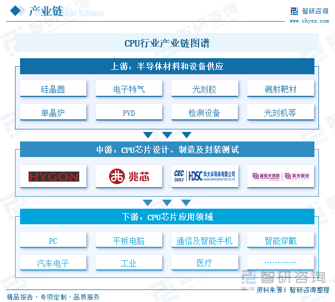 CPU行业产业链图谱