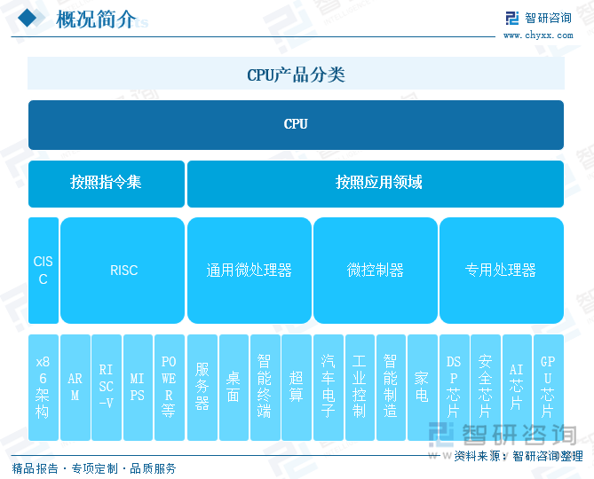 CPU产品分类