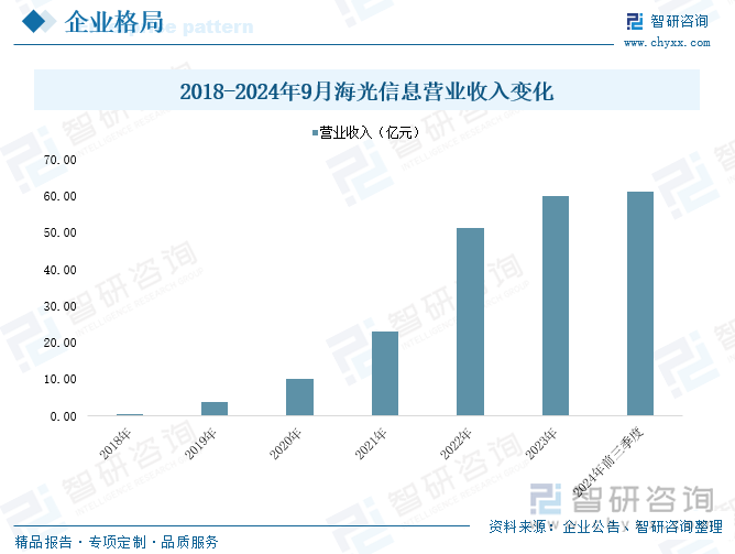 2018-2024年9月海光信息营业收入变化