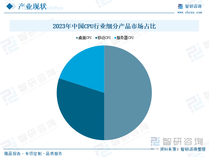 2023年中国CPU行业细分产品市场占比