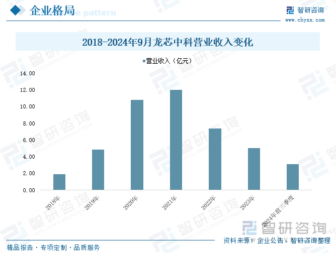 2018-2024年9月龙芯中科营业收入变化
