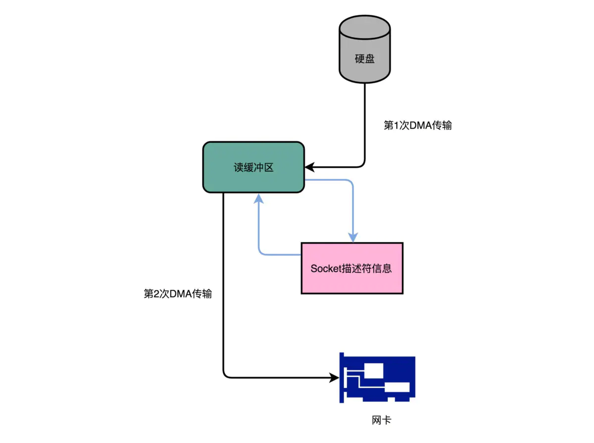 零拷贝(Zero Copy)技术